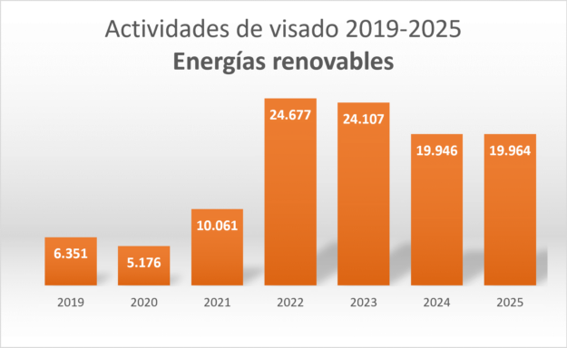evolucion-visados